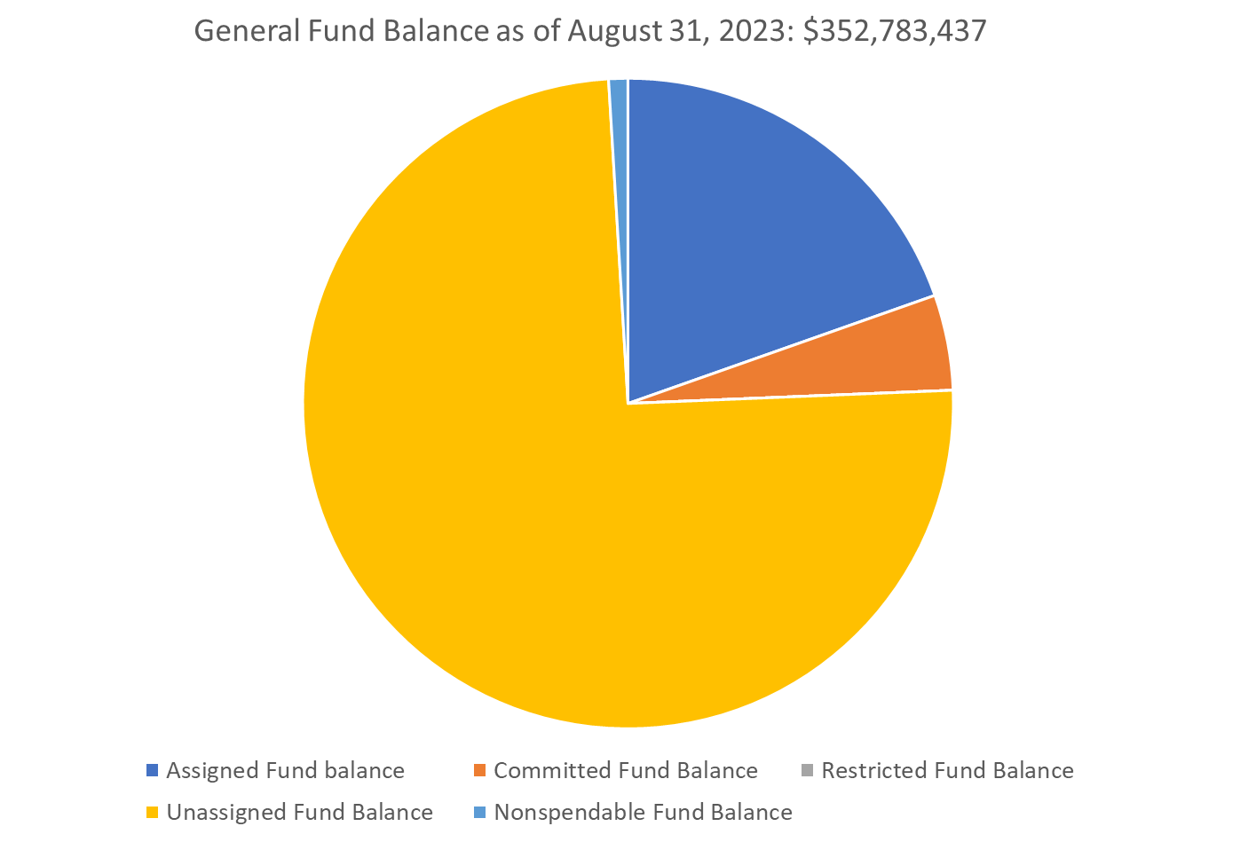 Fund Balance Pie Chart
